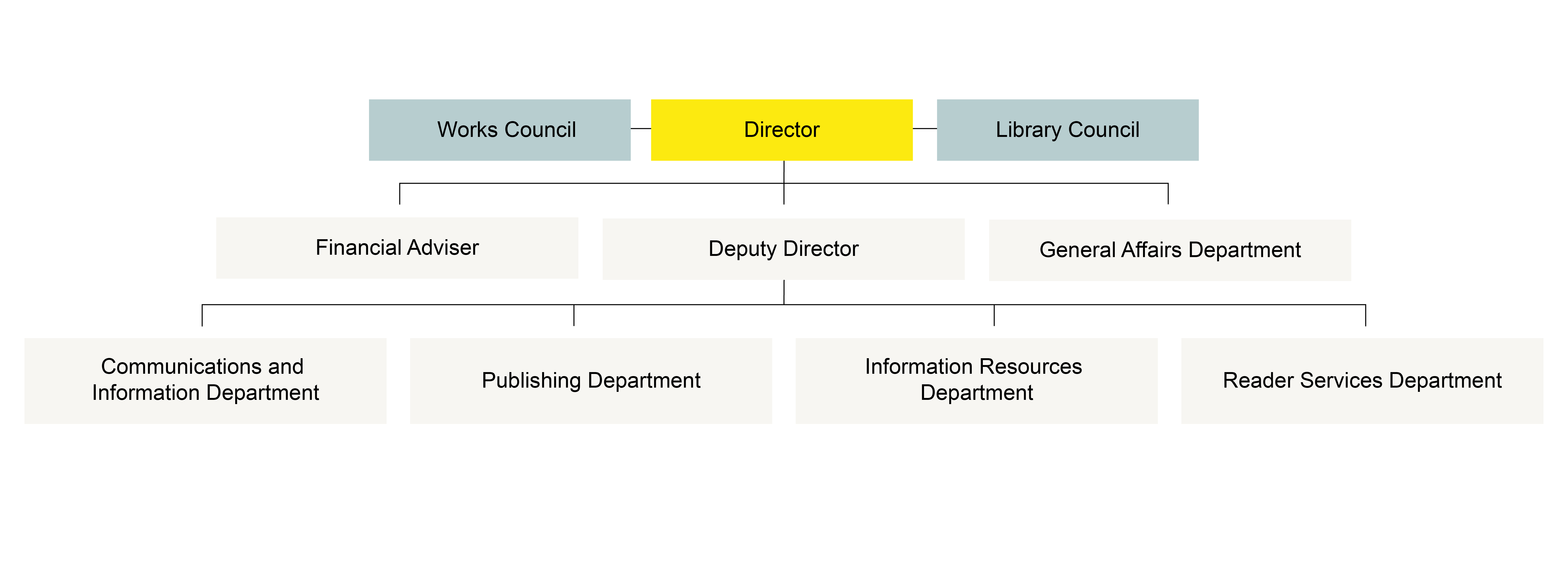 The organization has three main levels of management: senior management and its advisory bodies, middle management, and the executive departments reporting to it. First level (Senior Management): At the top of the organizational structure is the Director. Two councils operate at the same level as the Director: the Works Council and the Library Council. Second level (Middle Management): Three entities report directly to the Director: the Financial Adviser, the Deputy Director, and the General Affairs Department. Third level (Executive Departments): Four specialized departments report directly to the Deputy Director: the Communications and Information Department, the Publishing Department, the Information Resources Department, and the Reader Services Department.